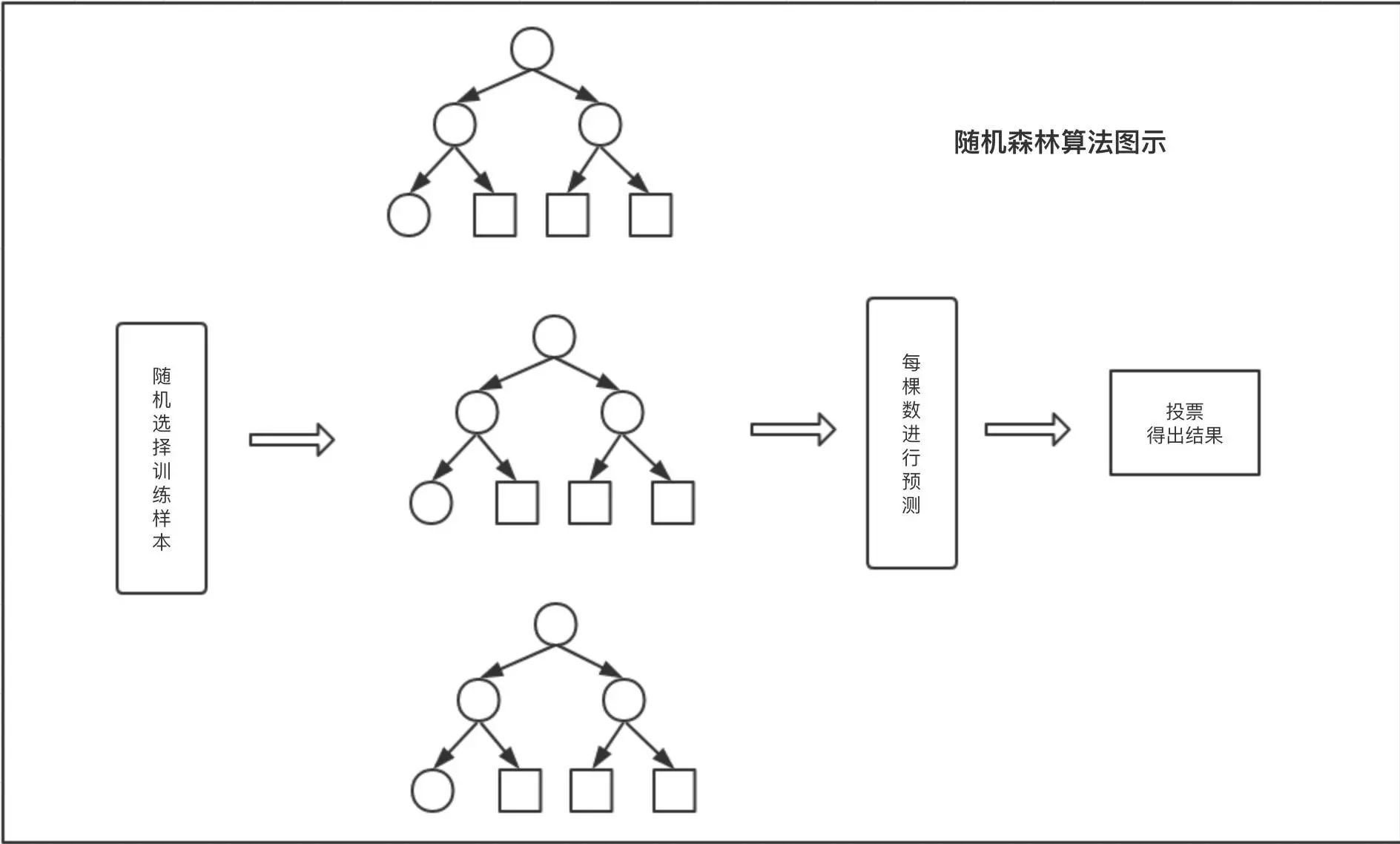 技术干货|集成学习算法(Ensemble Method)浅析 技术干货|集成学习算法(Ensemble Method)浅析